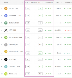 Crypto Market Sentiment Nears Positive Zone; Four Coins There Already