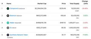 New Balancer Token More Than Doubles in Price as COMP Drops Sharply