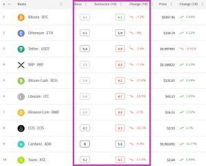 Crypto Market Sentiment Drops Further, Ethereum Out of Positive Zone