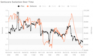 Crypto Market Sentiment Unchanged in 7 Days, Drops in a Day