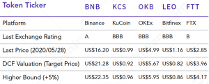 Most Exchange Tokens Are &lsquo;Undervalued&rsquo; - Research