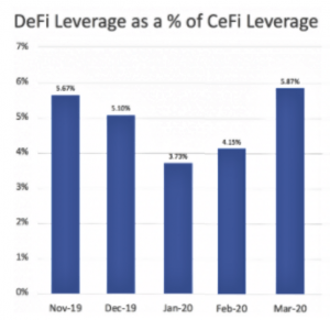 DeFi Usage to Accelerate in Next 24 Months - Investor