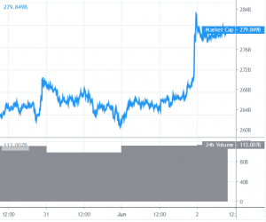 Bitcoin Settles Above USD 10,000, Altcoins Could Extend Rally