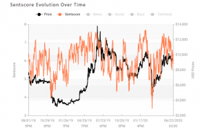 Crypto Market Sentiment Drops Further, Ethereum Out of Positive Zone