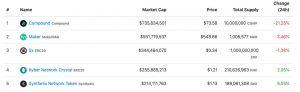 Compound's COMP Becomes Most Valuable DeFi Token, but There's a 'But'