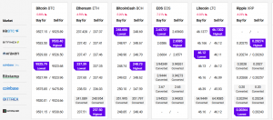 Bitcoin and Altcoins Consolidating Losses, Upsides Could Be Capped