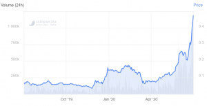 Celsius Token Skyrockets Over 800% Since March