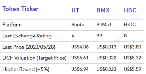 Most Exchange Tokens Are &lsquo;Undervalued&rsquo; - Research