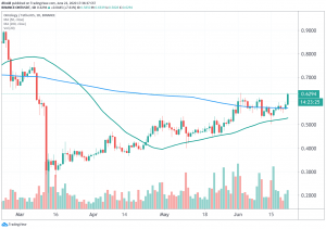 Synthetix, Ontology Outperform Market on Quiet Weekend for Crypto