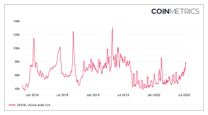 Dogecoin Pump Ends as Price Dumps 40% From Top