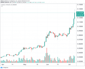 Cardano Rally Continues as Hoskinson Suggests Litecoin Collaboration