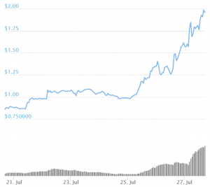 SOL Jumps Almost 40% as FTX Announces Solana-Based Project