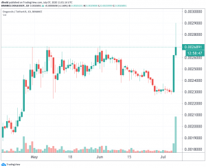Dogecoin Soars As TikTokers Attempt To Pump It