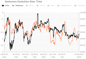 Crypto Market Sentiment Unchanged; Cardano Joins Bitcoin in Positive Zone