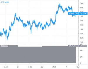 Bitcoin Pauses Below USD 9,300, Altcoins Signaling Fresh Increase