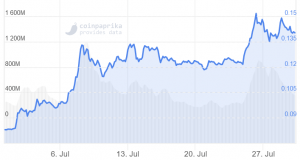 ADA Follows Market Down Despite Cardano &lsquo;Reaches Orbit&rsquo;
