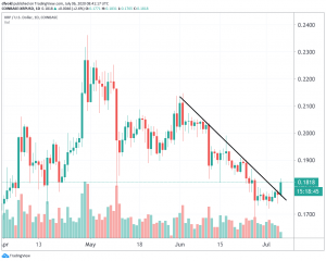 Temporary Relief for XRP Holders as Downtrend Breaks