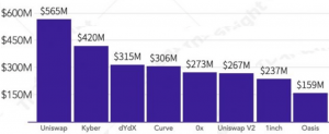Uniswap Volume Surges as Traders Praise DEX & DeFi Tandem