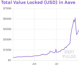 LEND Jumps 16% on Aave Decentralization and Token Migration News