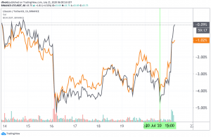 Bitcoin Cash, Litecoin See Gains as New Grayscale&rsquo;s Funds Go Public