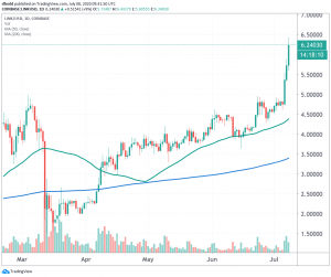 Chainlink Surges to New Highs Fuelled by DeFi Boom