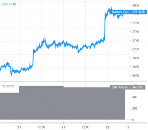 Bitcoin and Altcoins Soar Past Crucial Hurdles