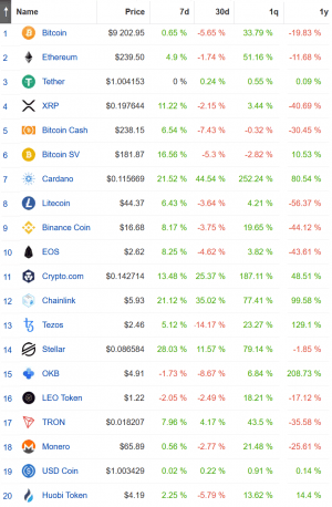 Bitcoin-Focused Investors Missing Out on ‘Mini Altcoin Boom’ - Head Trader