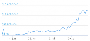 Uniswap Volume Surges as Traders Praise DEX & DeFi Tandem