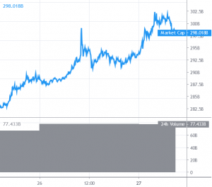 Bitcoin and Ethereum Rally, Major Altcoins Consolidate