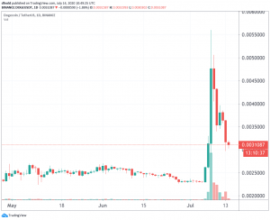 Dogecoin Pump Ends as Price Dumps 40% From Top