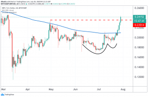XRP Soars Higher as Three Bullish Technical Signals Flash