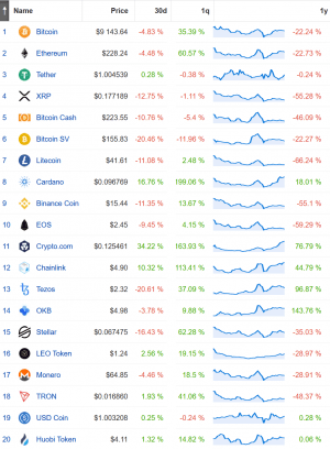 Only 5 Out of Top 20 Cryptos More Valuable Than A Year Ago