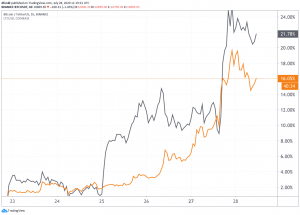 Litecoin Shows Its 'Habit of Leading Bitcoin' Once Again