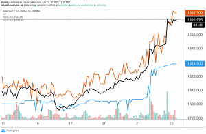 As Spot Gold Surges Higher, Tether&rsquo;s Gold Token Lags Behind