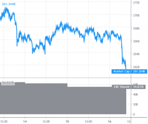 Bitcoin and Altcoins Showing Signs of Increase in Selling Pressure