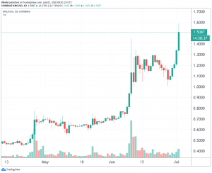 Kyber Network Doubles in a Month as Platform Upgrade Nears