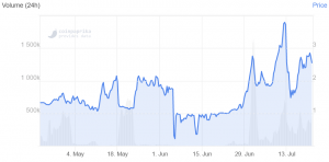 Surging Altcoin Ampleforth Sees Strong Volatility