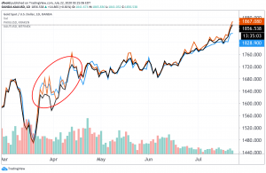 As Spot Gold Surges Higher, Tether&rsquo;s Gold Token Lags Behind