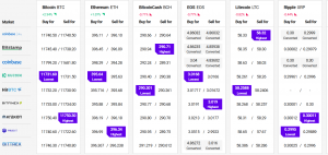 Bitcoin Breaks Higher, Outperforms Major Altcoins