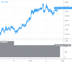 Bitcoin Breaks Higher, Outperforms Major Altcoins
