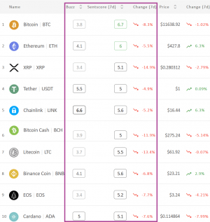 Crypto Market Sentiment Falls Deeper into Neutral Zone