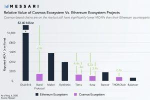 Look For Trading Ideas Among Competing Ethereum and Cosmos DeFi Tokens - Analyst