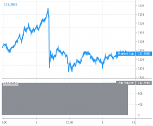 Bitcoin and Altcoins Remain In Uptrend Despite Setbacks