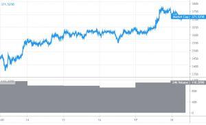 Bitcoin and Altcoins Trim Gains As Market Takes Much Needed Break