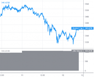 Bitcoin and Altcoins Start Corrective Decrease