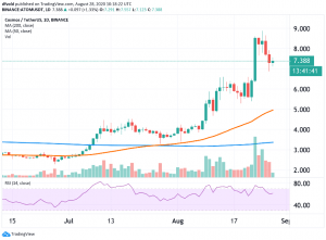 Top Weekly Performer ATOM Takes a Breather After Massive Rally