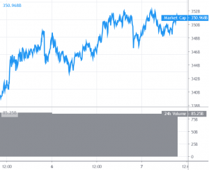Bitcoin Cash Outperforms Bitcoin, Ethereum; Altcoins Move Higher