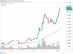 Chainlink Climbs Higher In Top 10 as News & LINK Marines Eclipse Zeus