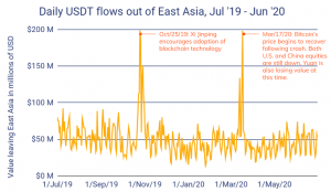 USD 50B in Crypto from Asia Hints at Chinese Capital Flight &ndash; Report