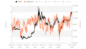 Crypto Market Unchanged in a Week, 24-Hour Picture Shows an Increase